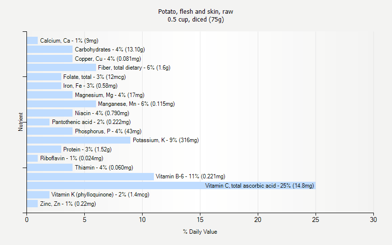 % Daily Value for Potato, flesh and skin, raw 0.5 cup, diced (75g)