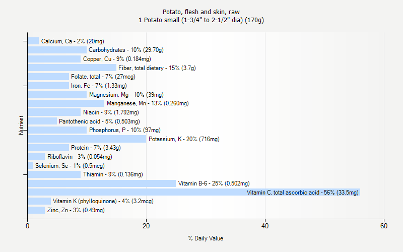 % Daily Value for Potato, flesh and skin, raw 1 Potato small (1-3/4" to 2-1/2" dia) (170g)