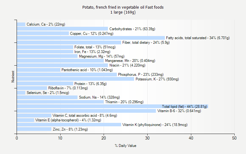 % Daily Value for Potato, french fried in vegetable oil Fast foods 1 large (169g)