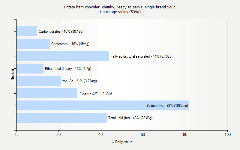 % Daily Value for Potato ham chowder, chunky, ready-to-serve, single brand Soup 1 package yields (539g)