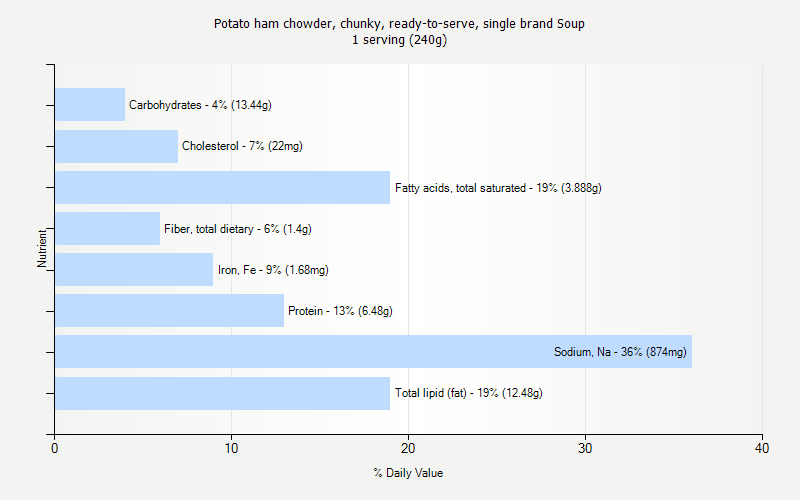 % Daily Value for Potato ham chowder, chunky, ready-to-serve, single brand Soup 1 serving (240g)