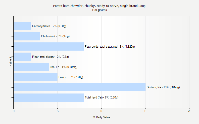 % Daily Value for Potato ham chowder, chunky, ready-to-serve, single brand Soup 100 grams 