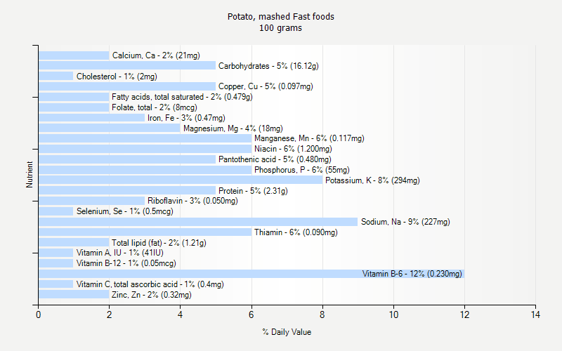 % Daily Value for Potato, mashed Fast foods 100 grams 
