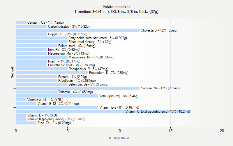 % Daily Value for Potato pancakes 1 medium 3-1/4 in. x 3-5/8 in., 5/8 in. thick. (37g)