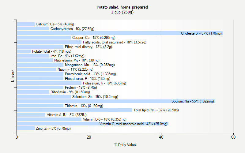 % Daily Value for Potato salad, home-prepared 1 cup (250g)