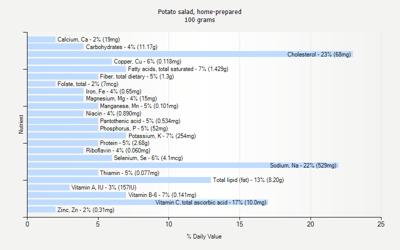 % Daily Value for Potato salad, home-prepared 100 grams 