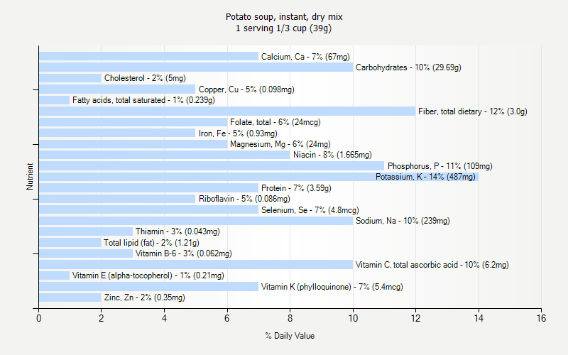 % Daily Value for Potato soup, instant, dry mix 1 serving 1/3 cup (39g)