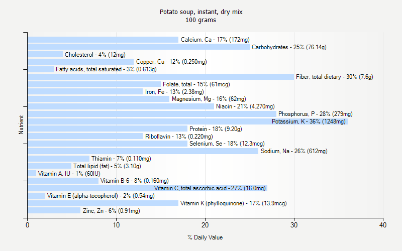 % Daily Value for Potato soup, instant, dry mix 100 grams 