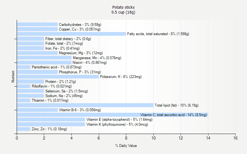% Daily Value for Potato sticks 0.5 cup (18g)
