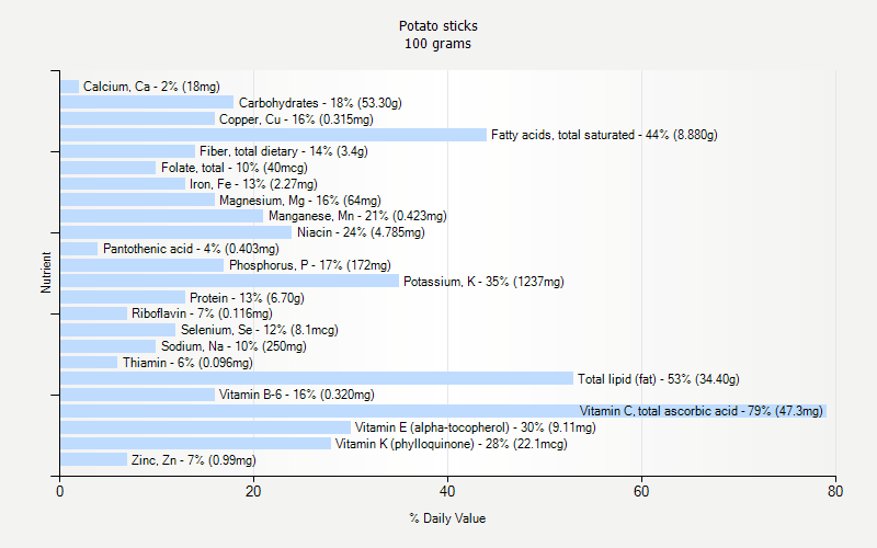 % Daily Value for Potato sticks 100 grams 