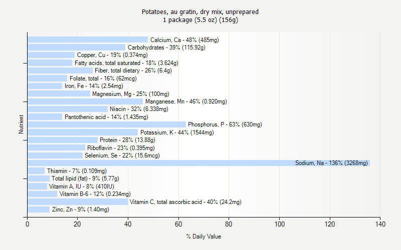 % Daily Value for Potatoes, au gratin, dry mix, unprepared 1 package (5.5 oz) (156g)
