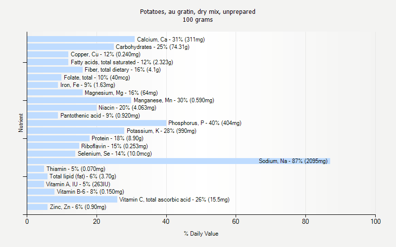 % Daily Value for Potatoes, au gratin, dry mix, unprepared 100 grams 