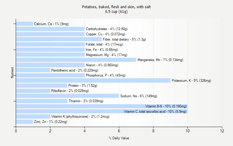 % Daily Value for Potatoes, baked, flesh and skin, with salt 0.5 cup (61g)