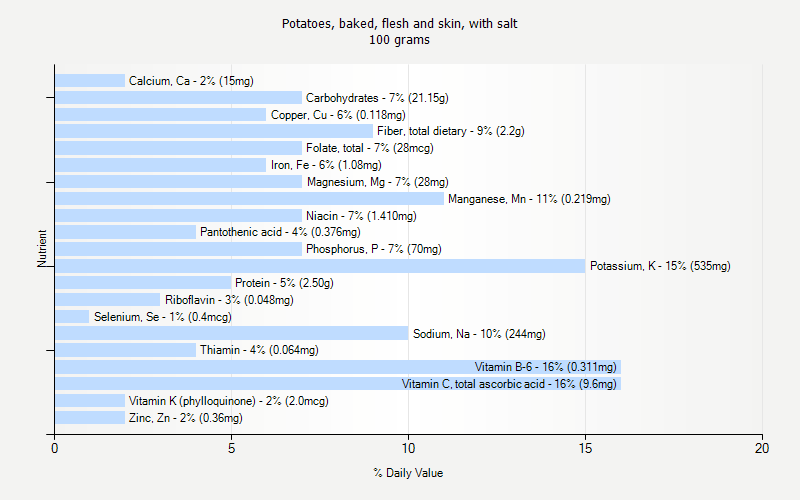 % Daily Value for Potatoes, baked, flesh and skin, with salt 100 grams 