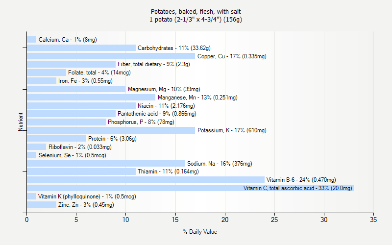 % Daily Value for Potatoes, baked, flesh, with salt 1 potato (2-1/3" x 4-3/4") (156g)