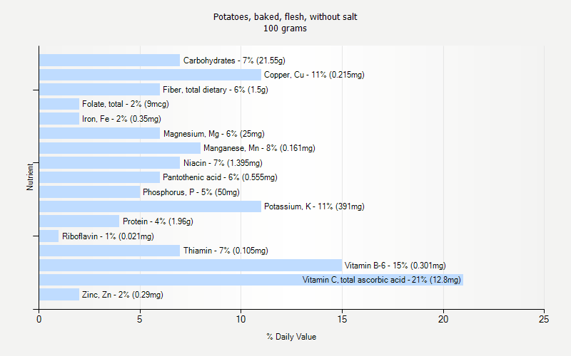 % Daily Value for Potatoes, baked, flesh, without salt 100 grams 