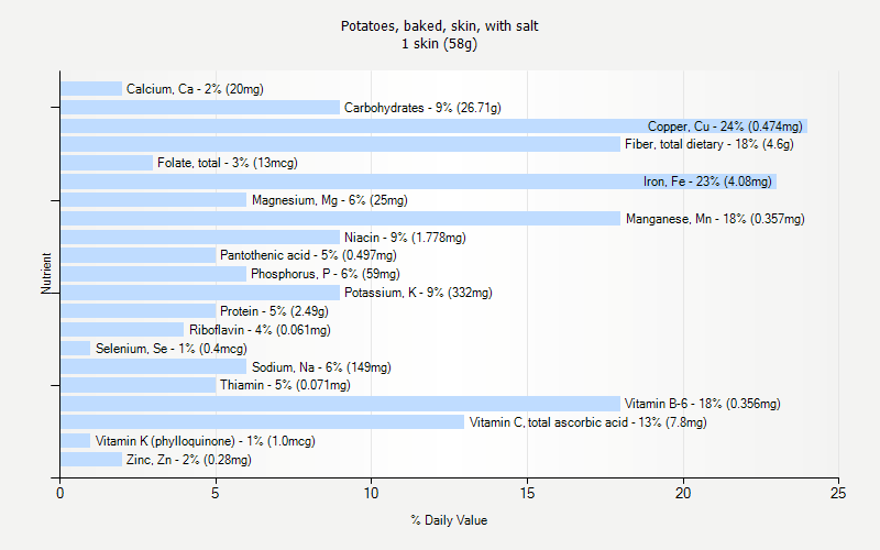 % Daily Value for Potatoes, baked, skin, with salt 1 skin (58g)