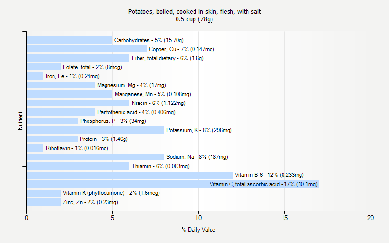 % Daily Value for Potatoes, boiled, cooked in skin, flesh, with salt 0.5 cup (78g)