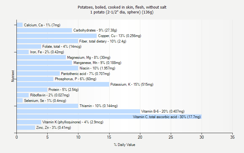 % Daily Value for Potatoes, boiled, cooked in skin, flesh, without salt 1 potato (2-1/2" dia, sphere) (136g)