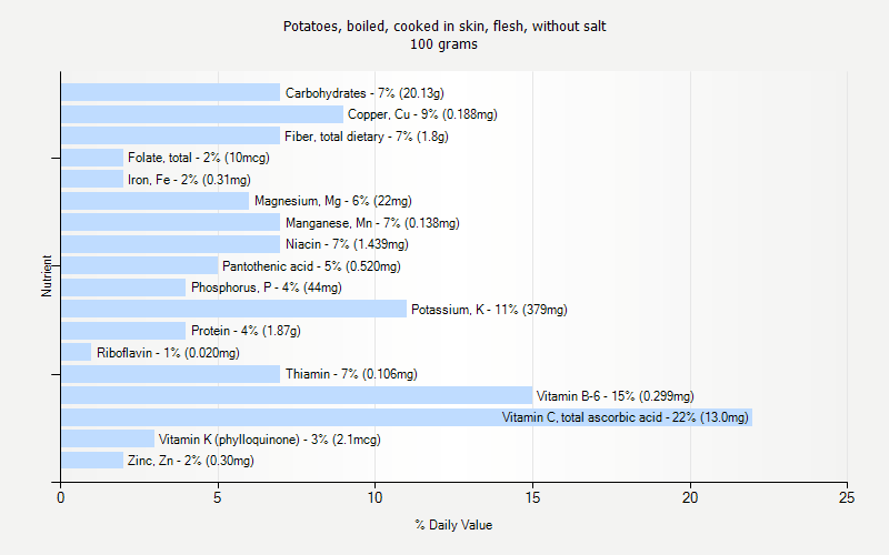 % Daily Value for Potatoes, boiled, cooked in skin, flesh, without salt 100 grams 