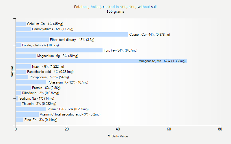 % Daily Value for Potatoes, boiled, cooked in skin, skin, without salt 100 grams 