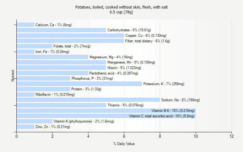 % Daily Value for Potatoes, boiled, cooked without skin, flesh, with salt 0.5 cup (78g)