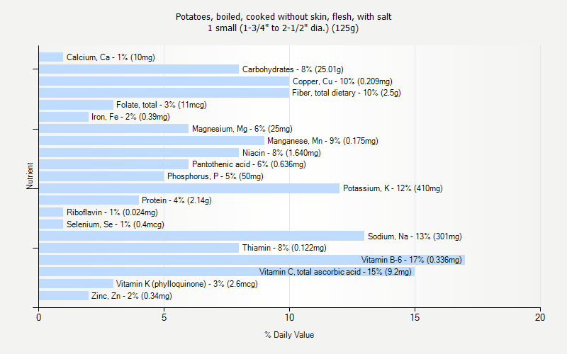 % Daily Value for Potatoes, boiled, cooked without skin, flesh, with salt 1 small (1-3/4" to 2-1/2" dia.) (125g)