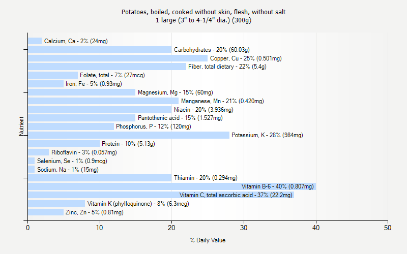 % Daily Value for Potatoes, boiled, cooked without skin, flesh, without salt 1 large (3" to 4-1/4" dia.) (300g)