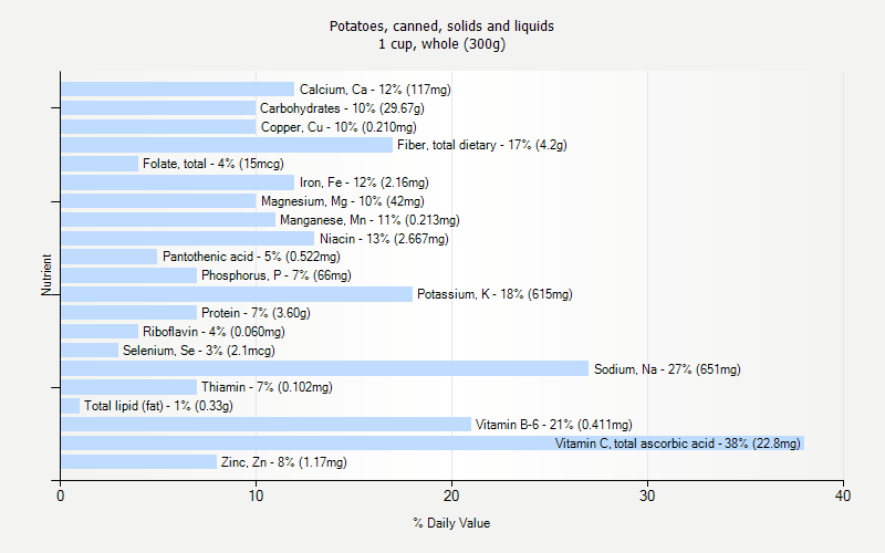 % Daily Value for Potatoes, canned, solids and liquids 1 cup, whole (300g)