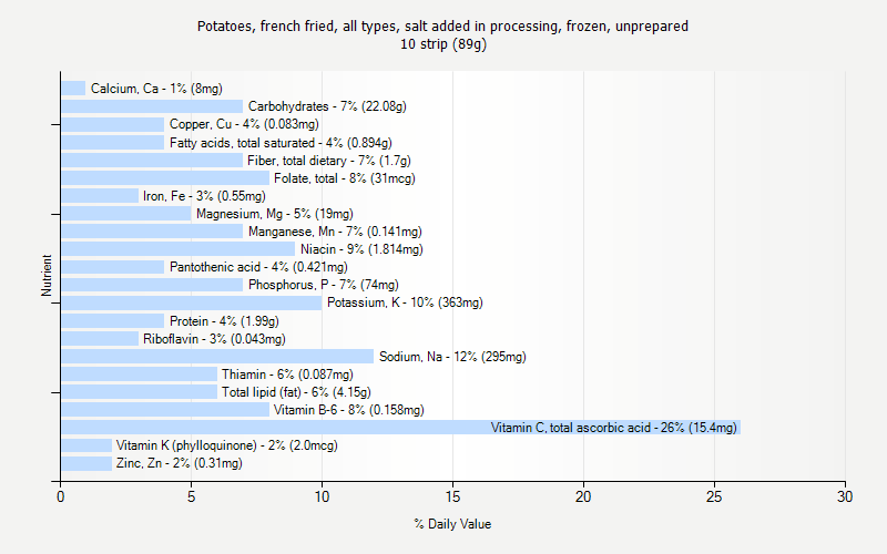 % Daily Value for Potatoes, french fried, all types, salt added in processing, frozen, unprepared 10 strip (89g)