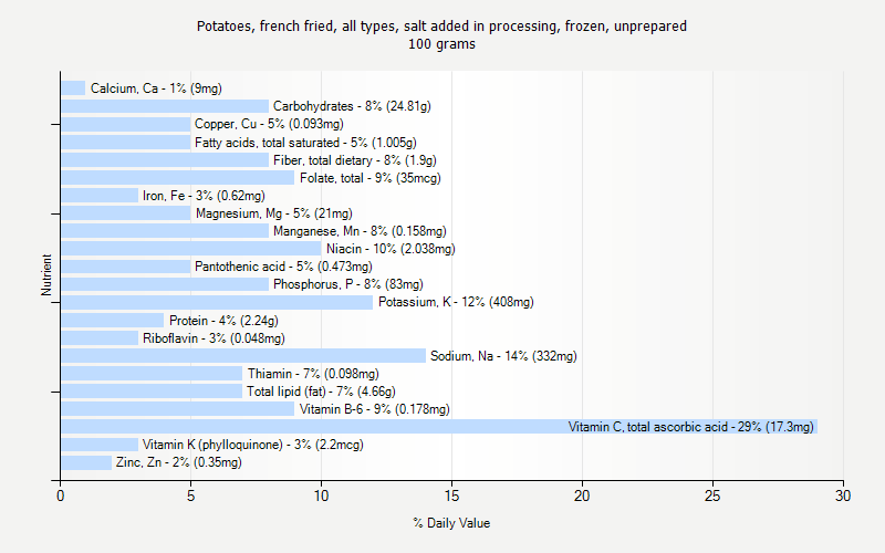 % Daily Value for Potatoes, french fried, all types, salt added in processing, frozen, unprepared 100 grams 