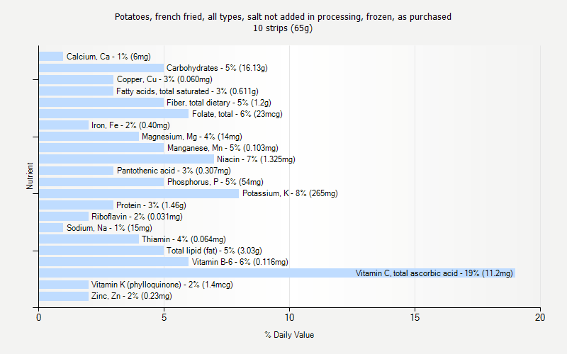 % Daily Value for Potatoes, french fried, all types, salt not added in processing, frozen, as purchased 10 strips (65g)