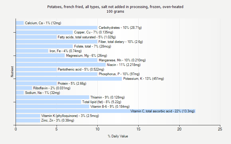 % Daily Value for Potatoes, french fried, all types, salt not added in processing, frozen, oven-heated 100 grams 