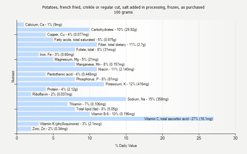 % Daily Value for Potatoes, french fried, crinkle or regular cut, salt added in processing, frozen, as purchased 100 grams 