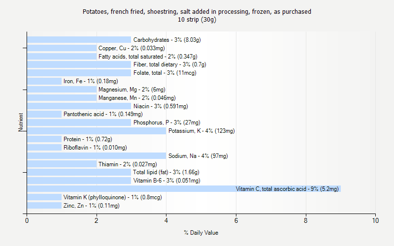 % Daily Value for Potatoes, french fried, shoestring, salt added in processing, frozen, as purchased 10 strip (30g)