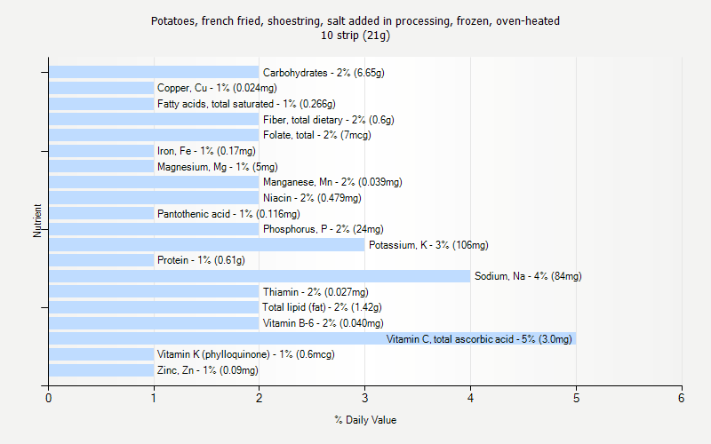 % Daily Value for Potatoes, french fried, shoestring, salt added in processing, frozen, oven-heated 10 strip (21g)