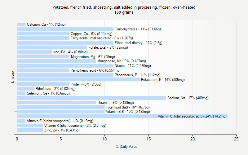 % Daily Value for Potatoes, french fried, shoestring, salt added in processing, frozen, oven-heated 100 grams 