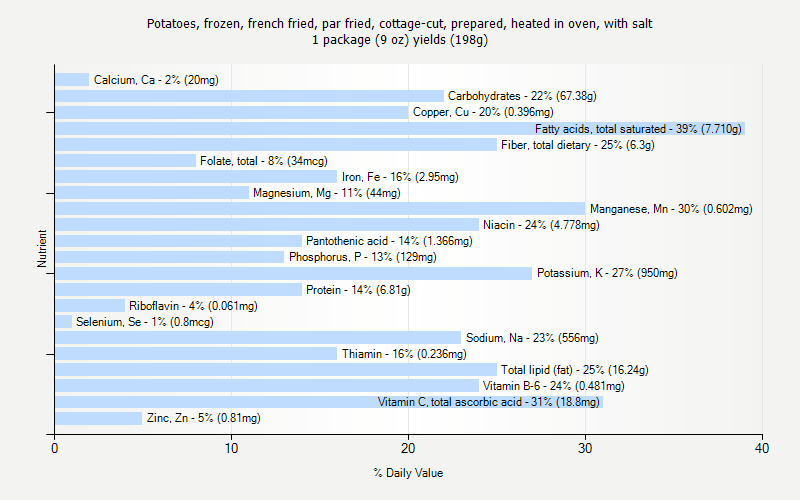 % Daily Value for Potatoes, frozen, french fried, par fried, cottage-cut, prepared, heated in oven, with salt 1 package (9 oz) yields (198g)