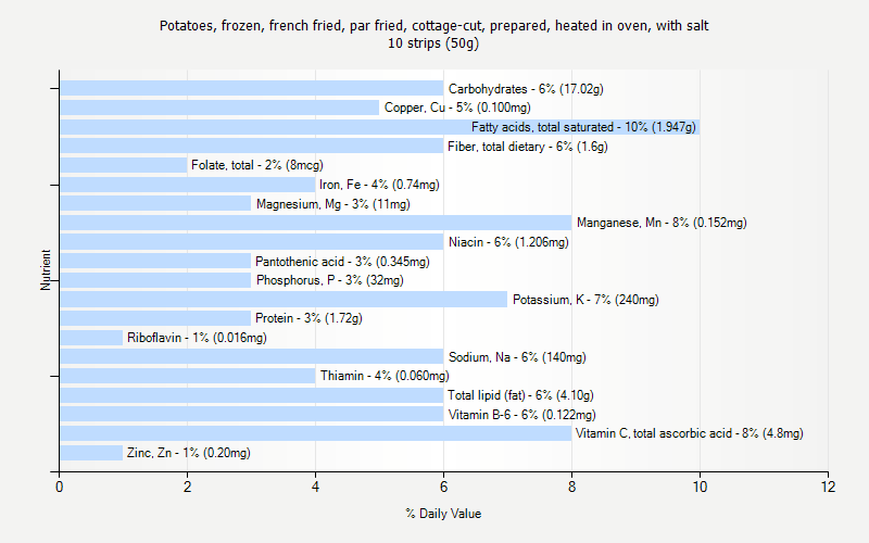 % Daily Value for Potatoes, frozen, french fried, par fried, cottage-cut, prepared, heated in oven, with salt 10 strips (50g)