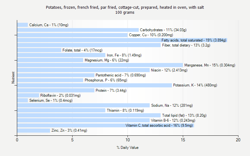 % Daily Value for Potatoes, frozen, french fried, par fried, cottage-cut, prepared, heated in oven, with salt 100 grams 