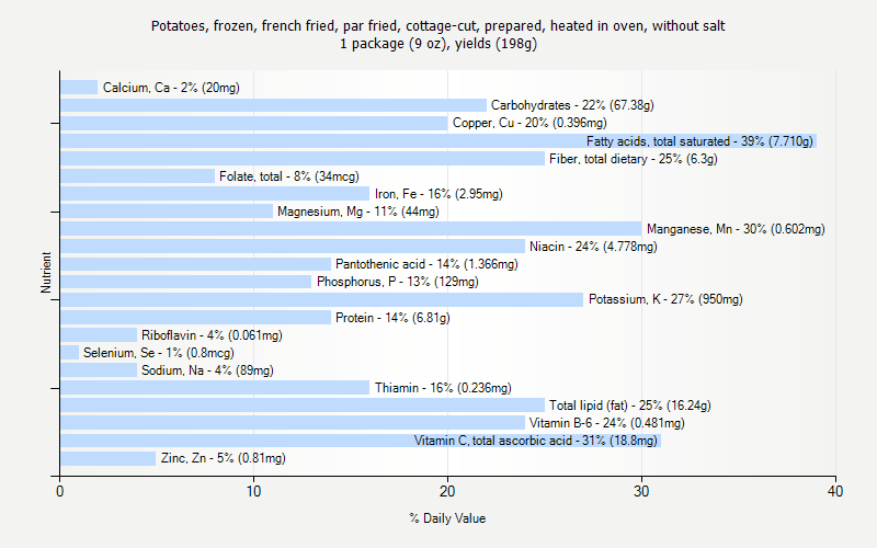 % Daily Value for Potatoes, frozen, french fried, par fried, cottage-cut, prepared, heated in oven, without salt 1 package (9 oz), yields (198g)