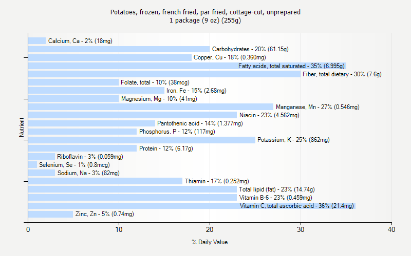 % Daily Value for Potatoes, frozen, french fried, par fried, cottage-cut, unprepared 1 package (9 oz) (255g)