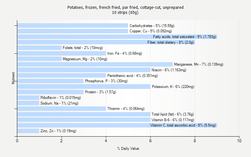 % Daily Value for Potatoes, frozen, french fried, par fried, cottage-cut, unprepared 10 strips (65g)