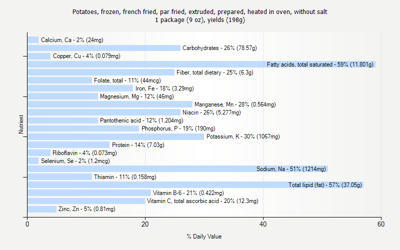 % Daily Value for Potatoes, frozen, french fried, par fried, extruded, prepared, heated in oven, without salt 1 package (9 oz), yields (198g)