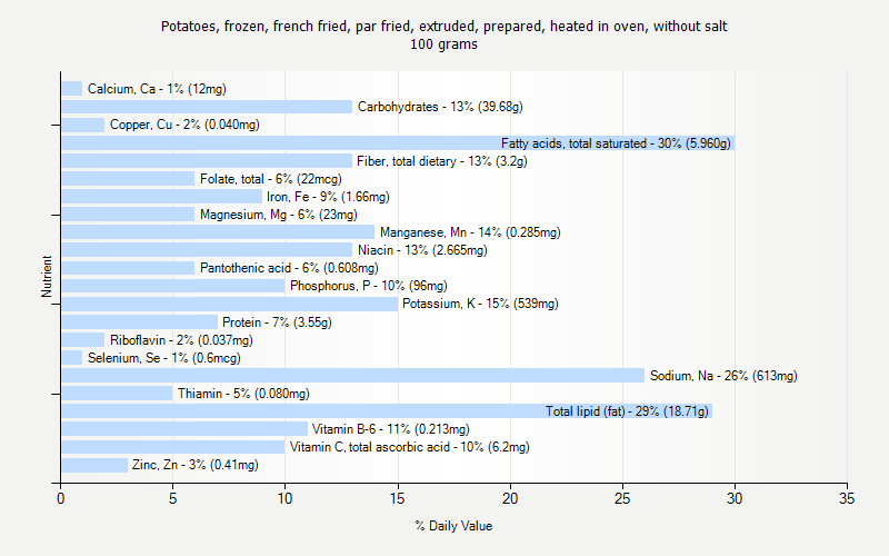 % Daily Value for Potatoes, frozen, french fried, par fried, extruded, prepared, heated in oven, without salt 100 grams 