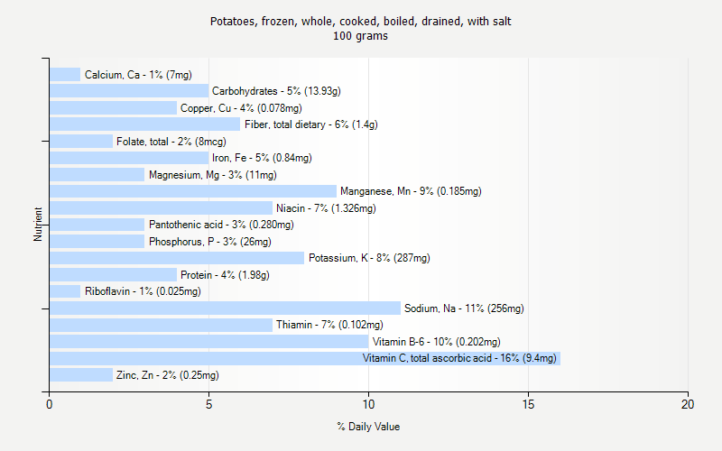% Daily Value for Potatoes, frozen, whole, cooked, boiled, drained, with salt 100 grams 