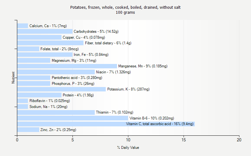 % Daily Value for Potatoes, frozen, whole, cooked, boiled, drained, without salt 100 grams 