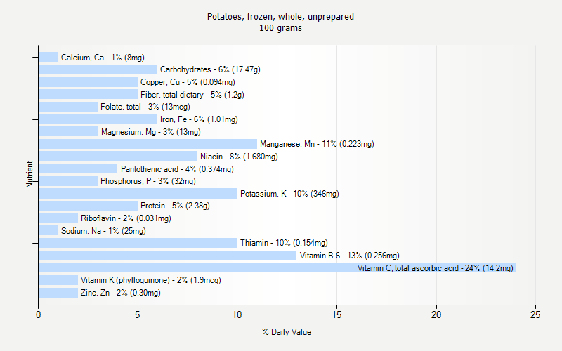 % Daily Value for Potatoes, frozen, whole, unprepared 100 grams 