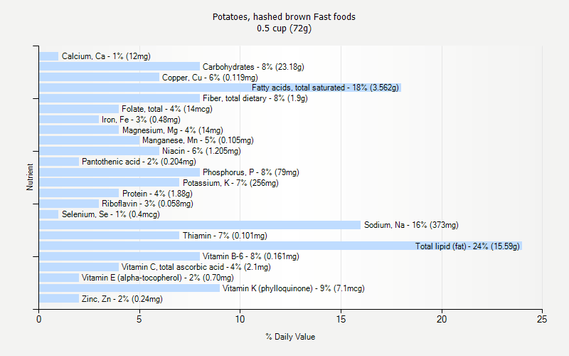 % Daily Value for Potatoes, hashed brown Fast foods 0.5 cup (72g)