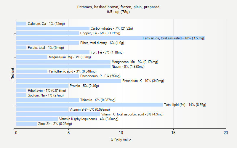 % Daily Value for Potatoes, hashed brown, frozen, plain, prepared 0.5 cup (78g)